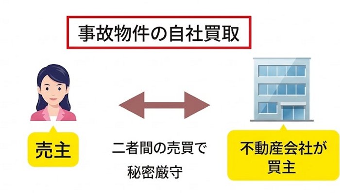 事故物件,自社買取,図