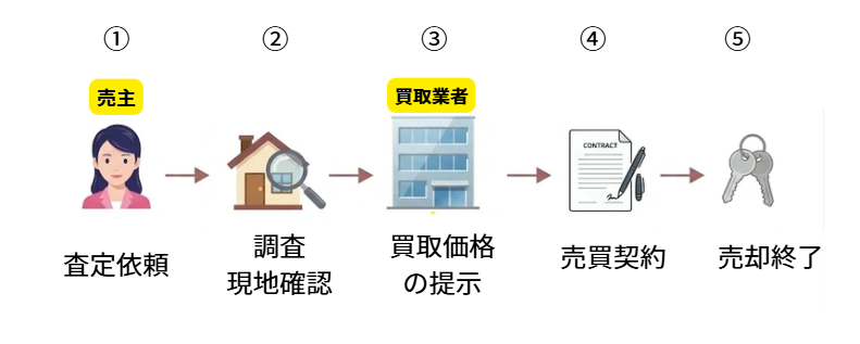 不動産,買取業者,売り主,買取,流れ